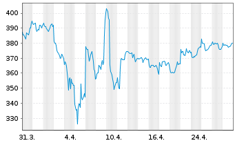 Chart MainFirst-Global Equities Inh.Ant. A(thes.)EUR o.N - 1 mois