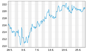 Chart MainFirst-Global Equities Ant.B(aussch.)EUR o.N - 1 mois