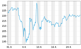 Chart MainFirst-Global Equities Ant.B(aussch.)EUR o.N - 1 mois