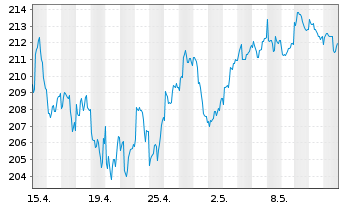 Chart MainFirst-Global Equities Ant.B(aussch.)EUR o.N - 1 mois