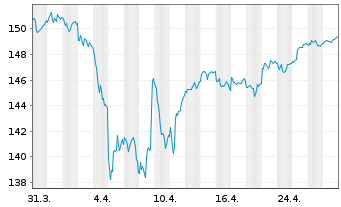 Chart MainFirst-Absol.Ret.Mult.Asset Ant.A(thes.)EUR  - 1 Monat