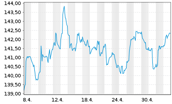 Chart MainFirst-Absol.Ret.Mult.Asset Ant.A(thes.)EUR  - 1 Monat