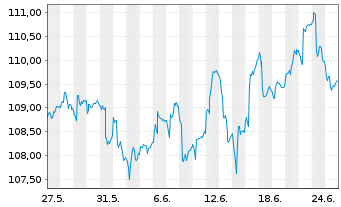 Chart MainFirst-Absol.Ret.Mult.Asset B(aussch.)EUR o.N - 1 mois