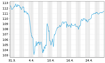 Chart MainFirst-Absol.Ret.Mult.Asset B(aussch.)EUR o.N - 1 mois