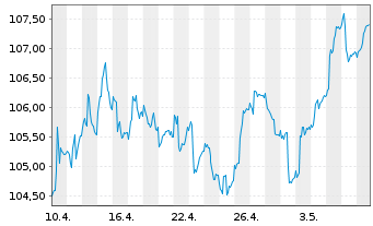 Chart MainFirst-Absol.Ret.Mult.Asset B(aussch.)EUR o.N - 1 Monat