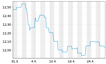 Chart BGF - Euro Bond Fund Act.N. A2 USD Hedged o.N - 1 mois