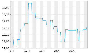 Chart BGF - Euro Bond Fund Act.N. A2 USD Hedged o.N - 1 mois