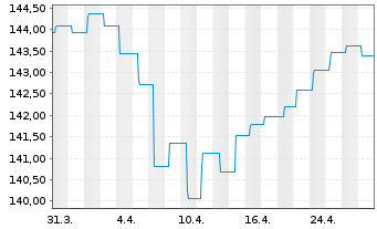 Chart Phaidros Funds-Kairos Anleihen In-Ant.B(thes)EURoN - 1 mois