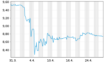 Chart Xtrackers Harvest CSI300 - 1 mois