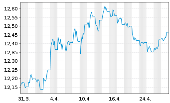 Chart UBSLFS-SBI Fo.AAA-BBB 1-5 ESG - 1 mois