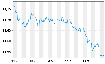 Chart UBSLFS-SBI Fo.AAA-BBB 1-5 ESG - 1 Month