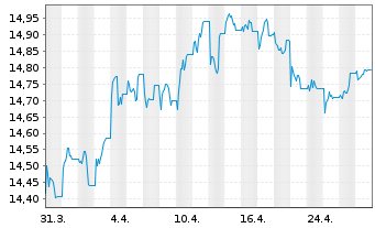 Chart UBSLFS-SBI Fo.AAA-BBB 5-10 ESG - 1 mois