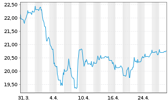 Chart BGF - Global Equity Income Fd Act.Nominat.A2 EUR  - 1 mois