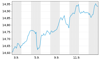 Chart FTIF-F.Gl.Fundament.Strategies -Ant.N(Ydis.)EUR - 1 Month