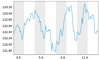 Chart JPMorgan Fds-Glob.Healthcar.Fd Hc.A(dist)EUR - 1 Month