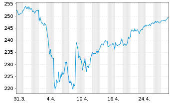 Chart Amundi Stoxx Eur.600 UCITS ETF - 1 Monat