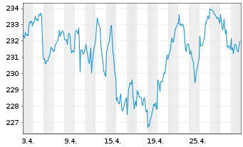 Chart Lyxor Index-L.Stoxx Eu.600(DR) - 1 Monat