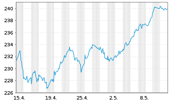 Chart Amundi Stoxx Eur.600 UCITS ETF - 1 mois