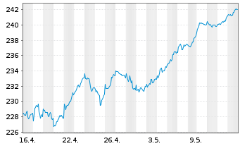 Chart Amundi Stoxx Eur.600 UCITS ETF - 1 Month
