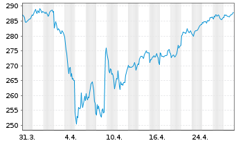 Chart Amundi MSCI EMU ESG Net Zero Ambition ETF Acc - 1 mois