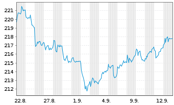 Chart AIS-Amundi MSCI EMU ESG BTUE N.UCITS ETF D EUR - 1 Month