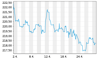 Chart Xtrackers II Global Gov.Bond - 1 mois