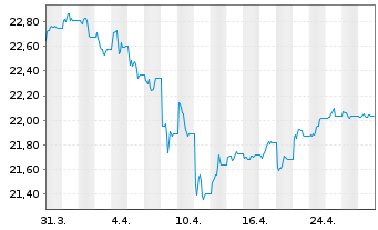 Chart Xtr.II Gbl Infl.-Linked Bond - 1 mois