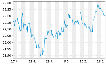 Chart Xtr.II Gbl Infl.-Linked Bond - 1 Month