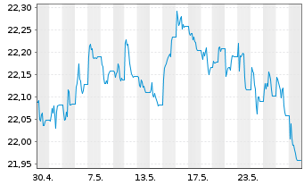 Chart Xtr.II Gbl Infl.-Linked Bond - 1 Monat