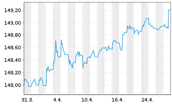 Chart Xtr.II iBoxx Eu.Go.B.Yi.Pl.1-3 - 1 Monat