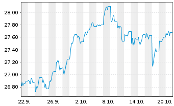 Chart UBS(L)FS-MSCI UK UCITS ETF Inh.Ant.(GBP) A Dis. oN - 1 Monat