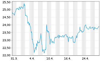 Chart CIF-CG Wrd Divid. Growers (L) - 1 Month