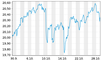 Chart UBS MSCI Pacific (exJapan) Nam.Ant. (USD)A-acc oN - 1 Monat