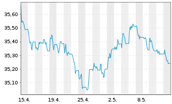Chart XtrackersIIESG Gl.Ag.Bd U ETF - 1 mois
