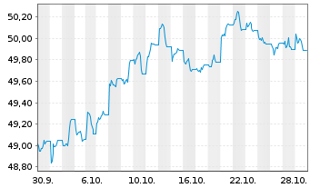 Chart XtrackersIIESG Gl.Ag.Bd U ETF - 1 Month