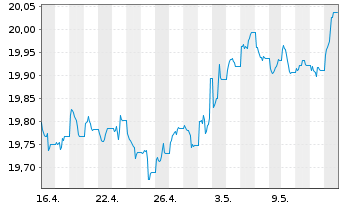 Chart XtrackersIIESG Gl.Ag.Bd U ETF - 1 Month