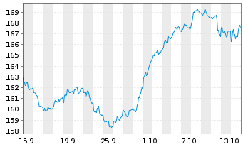 Chart Xtrackers Switzerland - 1 Monat