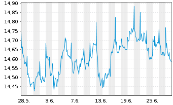 Chart PRIMA-Kapitalaufbau Total Ret.Inh.-Anteile A o.N. - 1 Monat