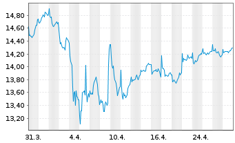 Chart PRIMA-Kapitalaufbau Total Ret.Inh.-Anteile A o.N. - 1 Monat