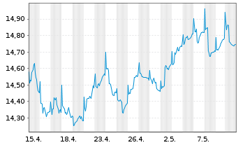 Chart PRIMA-Kapitalaufbau Total Ret.Inh.-Anteile A o.N. - 1 mois