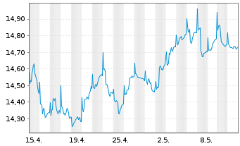 Chart PRIMA-Kapitalaufbau Total Ret.Inh.-Anteile A o.N. - 1 Month