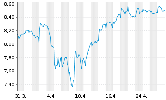 Chart BNP P.Easy-FTSE E./N.Euro.Cap. - 1 mois