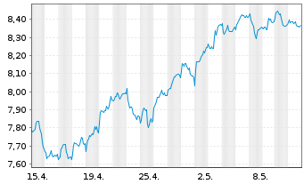 Chart BNP P.Easy-FTSE E./N.Euro.Cap. - 1 Monat