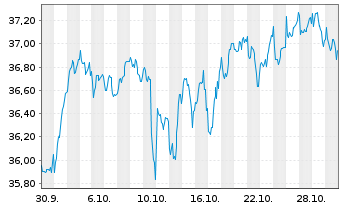 Chart UBS Core MSCI EMU UCITS ETF Nam.Ant. A Acc. EUR oN - 1 Monat