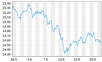 Chart UBS(L)FS-MSCI EMU Value UCITS - 1 Month