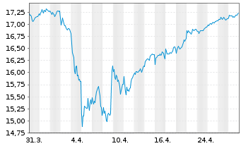 Chart UBS(L)FS-MSCI EMU Value UCITS - 1 Month