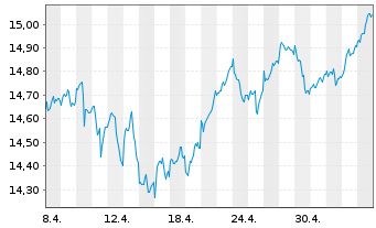 Chart UBS(L)FS-MSCI EMU Value UCITS - 1 mois