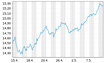 Chart UBS(L)FS-MSCI EMU Value UCITS - 1 mois