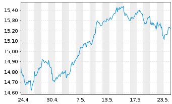 Chart UBS(L)FS-MSCI EMU Value UCITS - 1 Month