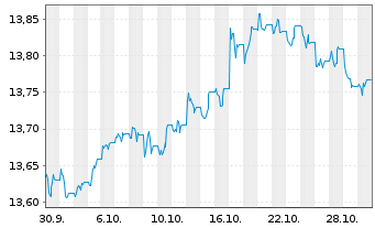Chart UBS SBI Foreign AAA-BBB1-5 ESG Nam.Ant.A Acc.CHF - 1 Month